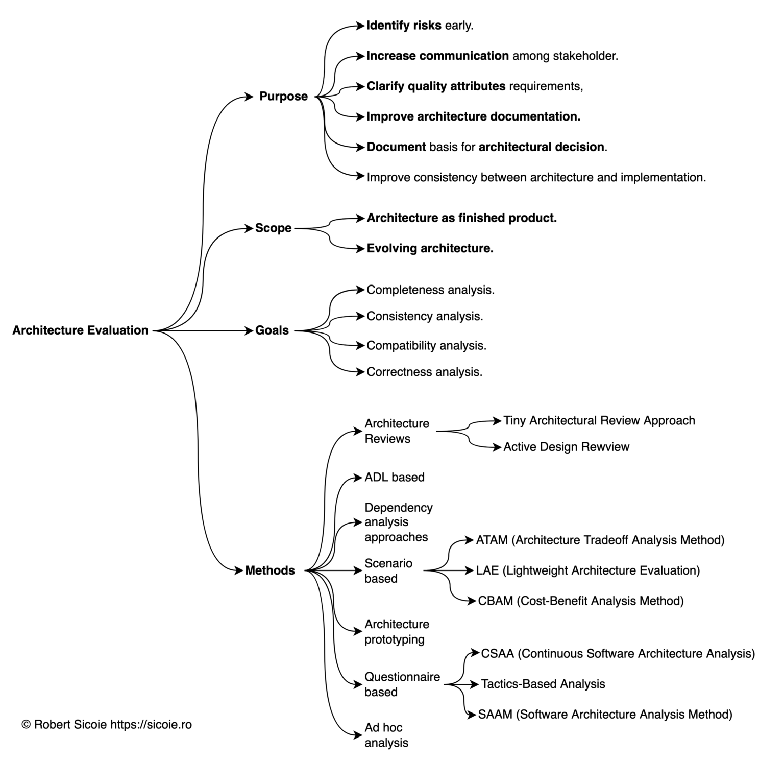 Software Architecture Evaluation Methods - Robert Sicoie