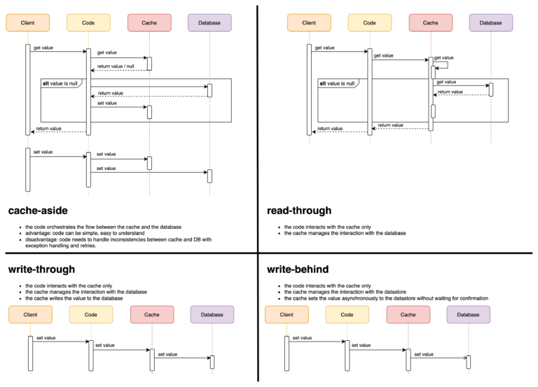 4 database caching strategies for scaling applications - Robert Sicoie